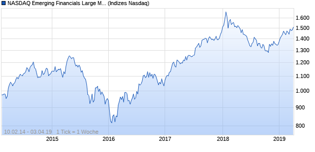 NASDAQ Emerging Financials Large Mid Cap TR Index Chart