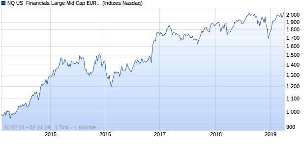 NQ US  Financials Large Mid Cap EUR TR Index Chart