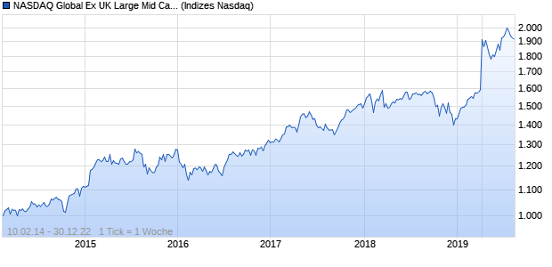 NASDAQ Global Ex UK Large Mid Cap CAD Index Chart