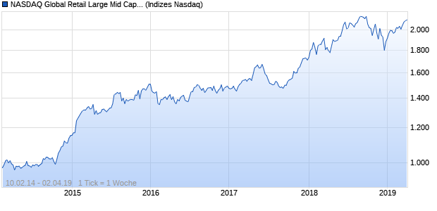 NASDAQ Global Retail Large Mid Cap CAD TR Index Chart
