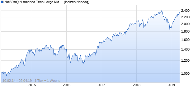 NASDAQ N America Tech Large Mid Cap JPY Index Chart