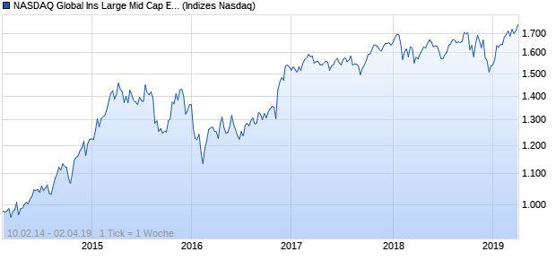 NASDAQ Global Ins Large Mid Cap EUR NTR Index Chart