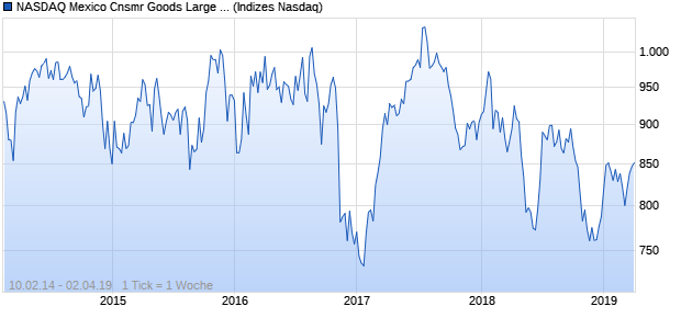NASDAQ Mexico Cnsmr Goods Large Mid Cap TR Ind. Chart
