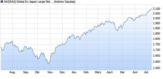 NASDAQ Global Ex Japan Large Mid Cap Index Chart