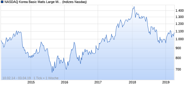 NASDAQ Korea Basic Matls Large Mid Cap TR Index Chart