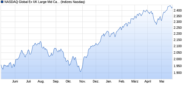 NASDAQ Global Ex UK Large Mid Cap NTR Index Chart