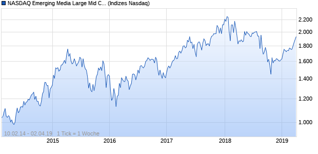 NASDAQ Emerging Media Large Mid Cap EUR Index Chart