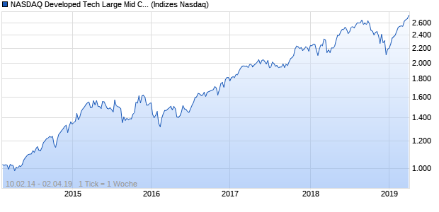 NASDAQ Developed Tech Large Mid Cap EUR TR Ind. Chart