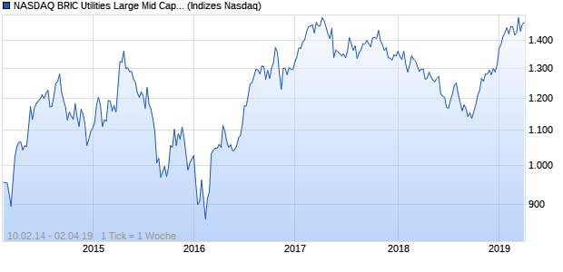 NASDAQ BRIC Utilities Large Mid Cap EUR NTR Index Chart