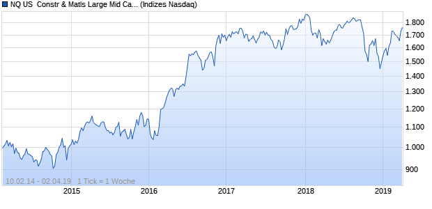 NQ US  Constr & Matls Large Mid Cap GBP TR Index Chart