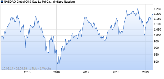 NASDAQ Global Oil & Gas Lg Md Cap EUR TR Index Chart