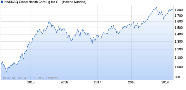 NASDAQ Global Health Care Lg Md Cap AUD Index Chart