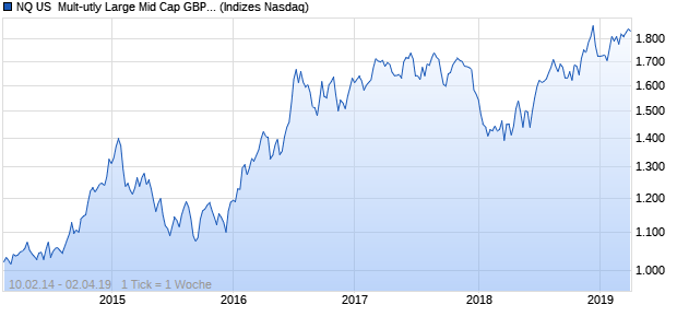 NQ US  Mult-utly Large Mid Cap GBP Index Chart