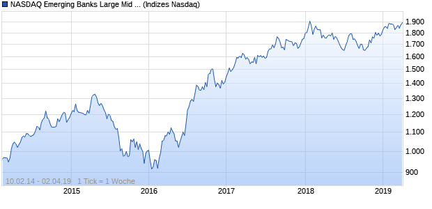 NASDAQ Emerging Banks Large Mid Cap GBP TR In. Chart