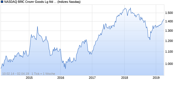 NASDAQ BRIC Cnsmr Goods Lg Md Cap CAD Index Chart