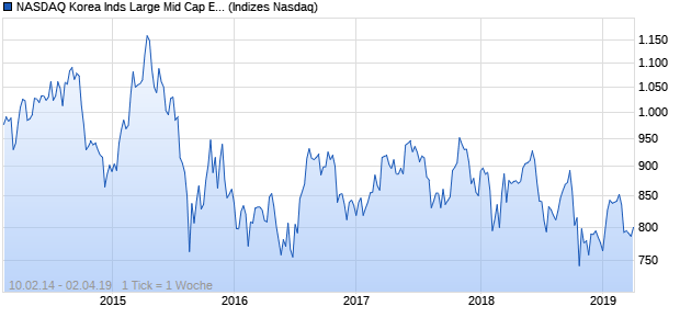 NASDAQ Korea Inds Large Mid Cap EUR Index Chart