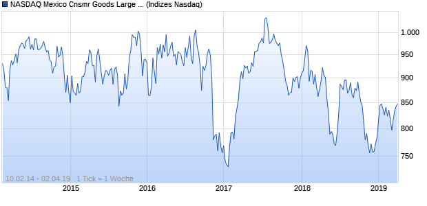NASDAQ Mexico Cnsmr Goods Large Mid Cap NTR I. Chart