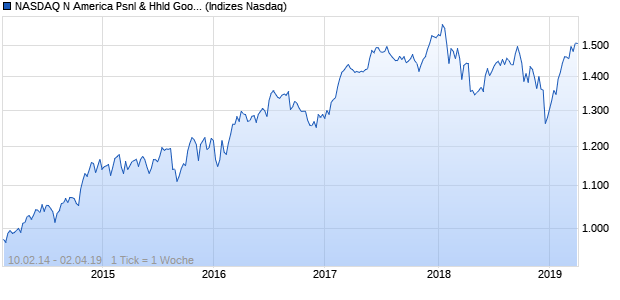NASDAQ N America Psnl & Hhld Goods Lg Md Cap TR Chart