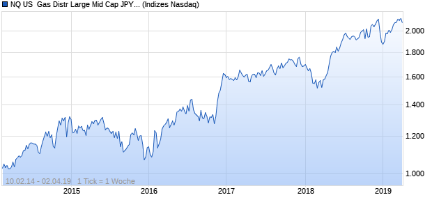 NQ US  Gas Distr Large Mid Cap JPY TR Index Chart