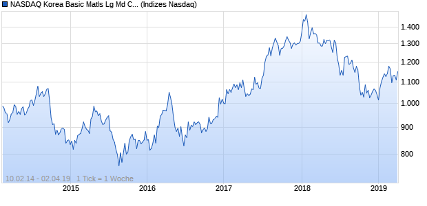 NASDAQ Korea Basic Matls Lg Md Cap KRW TR Index Chart