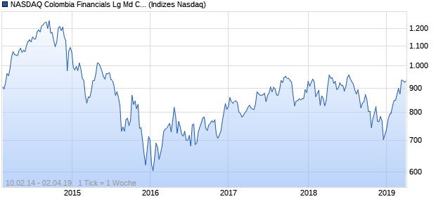 NASDAQ Colombia Financials Lg Md Cap JPY TR Ind. Chart