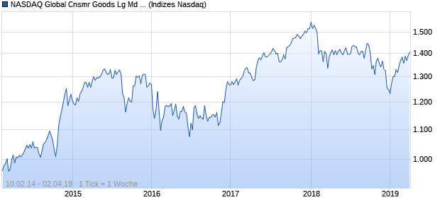 NASDAQ Global Cnsmr Goods Lg Md Cap JPY NTR I. Chart