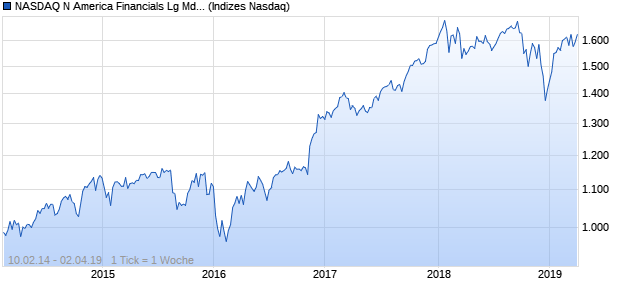 NASDAQ N America Financials Lg Md Cap TR Index Chart