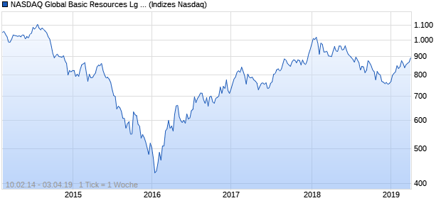 NASDAQ Global Basic Resources Lg Md Cap Index Chart