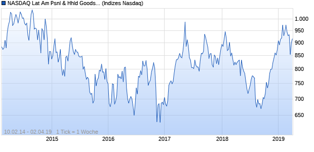 NASDAQ Lat Am Psnl & Hhld Goods Lg Md Cap JPY . Chart