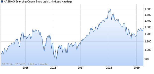 NASDAQ Emerging Cnsmr Svcs Lg Md Cap JPY Index Chart