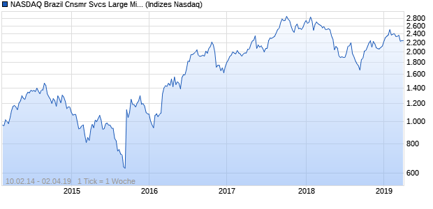 NASDAQ Brazil Cnsmr Svcs Large Mid Cap TR Index Chart