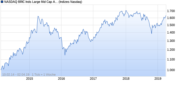 NASDAQ BRIC Inds Large Mid Cap AUD NTR Index Chart