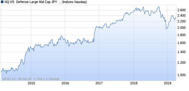 NQ US  Defense Large Mid Cap JPY NTR Index Chart