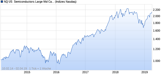 NQ US  Semiconductors Large Mid Cap Index Chart