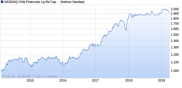 NASDAQ Chile Financials Lg Md Cap CLP NTR Index Chart