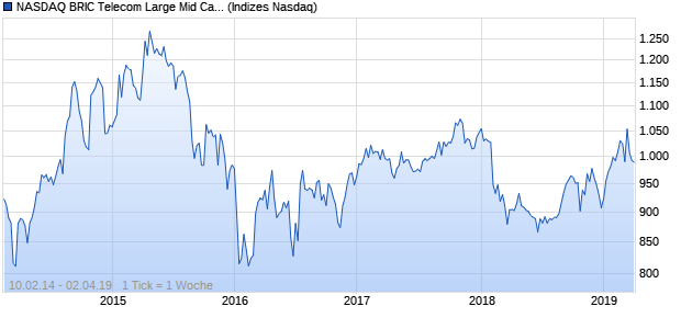 NASDAQ BRIC Telecom Large Mid Cap JPY NTR Index Chart