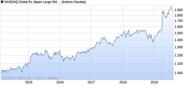 NASDAQ Global Ex Japan Large Mid Cap CAD Index Chart