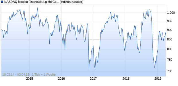 NASDAQ Mexico Financials Lg Md Cap AUD TR Index Chart