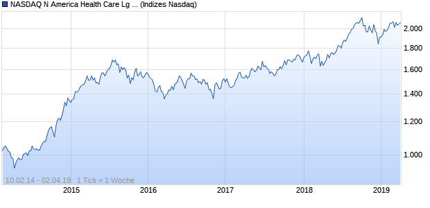 NASDAQ N America Health Care Lg Md Cap AUD Chart