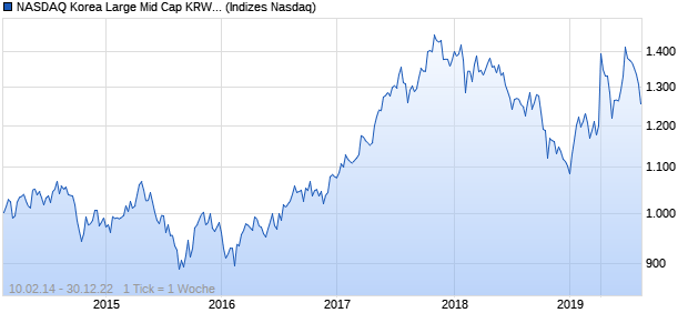 NASDAQ Korea Large Mid Cap KRW Index Chart