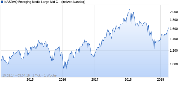 NASDAQ Emerging Media Large Mid Cap TR Index Chart