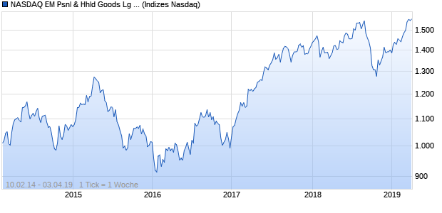 NASDAQ EM Psnl & Hhld Goods Lg Md Cap TR Index Chart