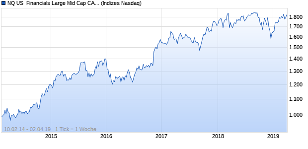 NQ US  Financials Large Mid Cap CAD Index Chart