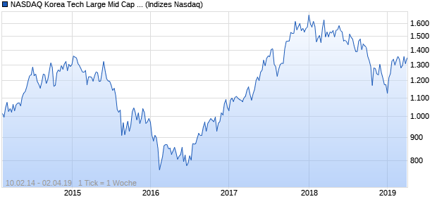 NASDAQ Korea Tech Large Mid Cap JPY TR Index Chart