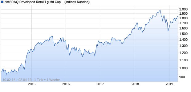 NASDAQ Developed Retail Lg Md Cap JPY NTR Index Chart