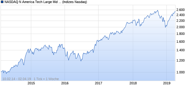 NASDAQ N America Tech Large Mid Cap JPY TR Index Chart