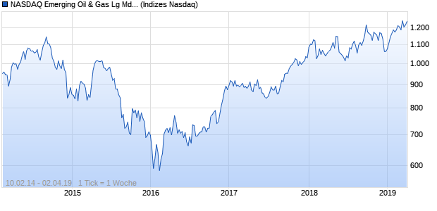 NASDAQ Emerging Oil & Gas Lg Md Cap JPY Index Chart
