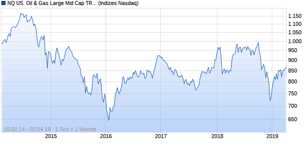 NQ US  Oil & Gas Large Mid Cap TR Index Chart
