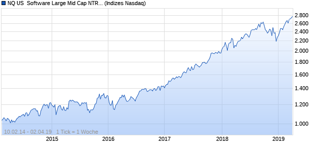 NQ US  Software Large Mid Cap NTR Index Chart
