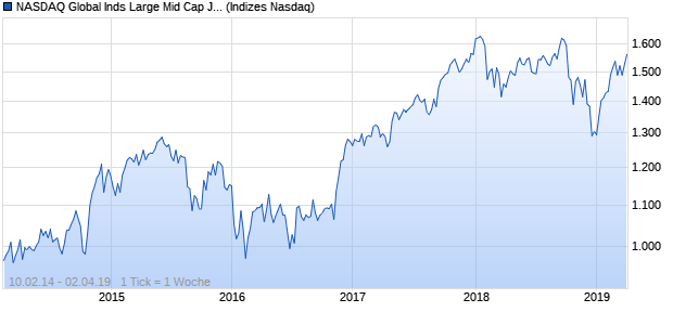 NASDAQ Global Inds Large Mid Cap JPY TR Index Chart